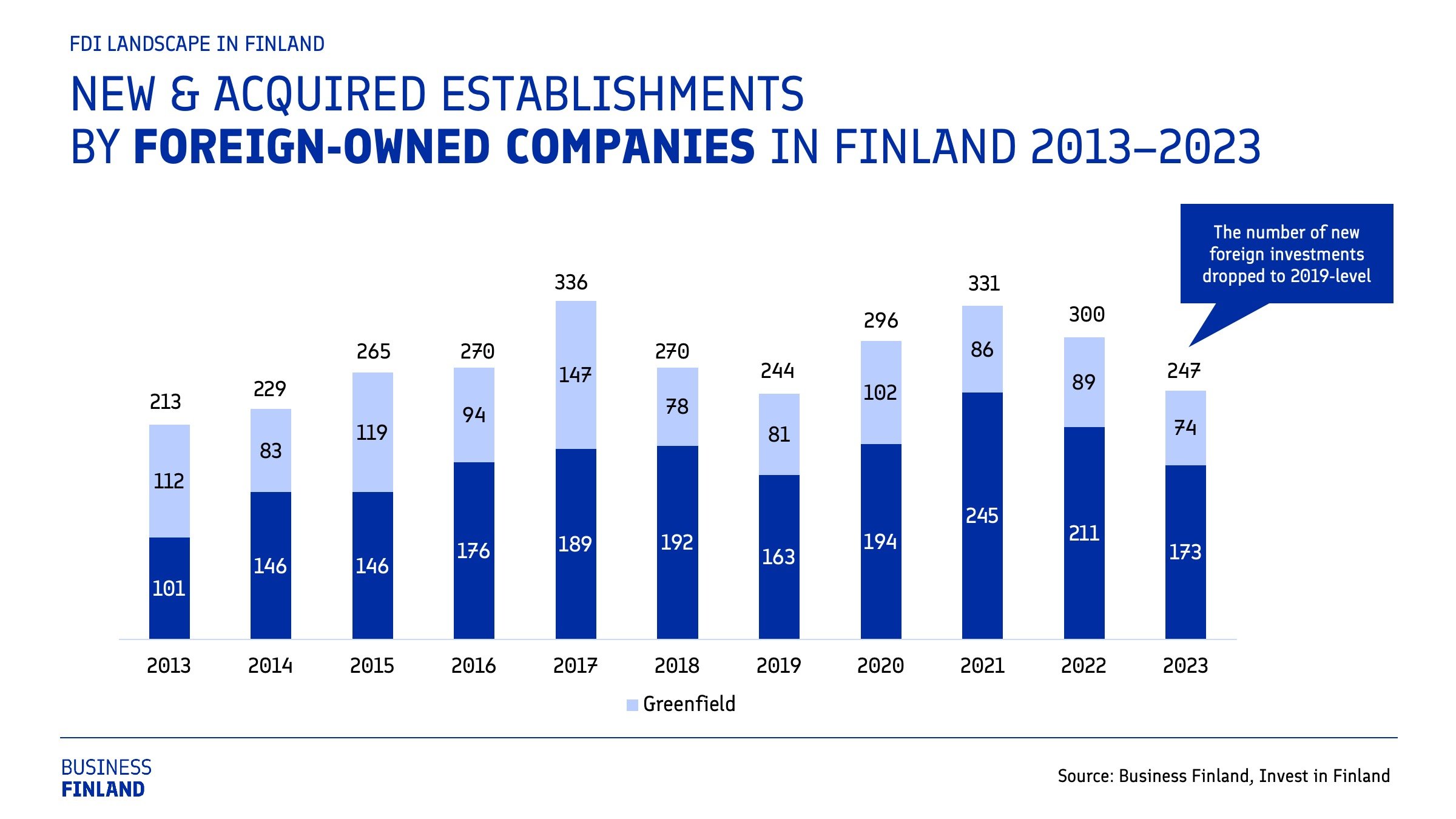 New and acquired establishments to Finland 2013-2023