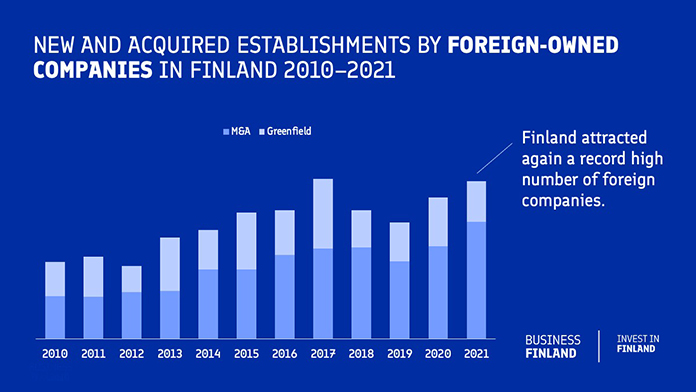 New and acquired establishments by foreign-owned companies in Finland 2010-2021