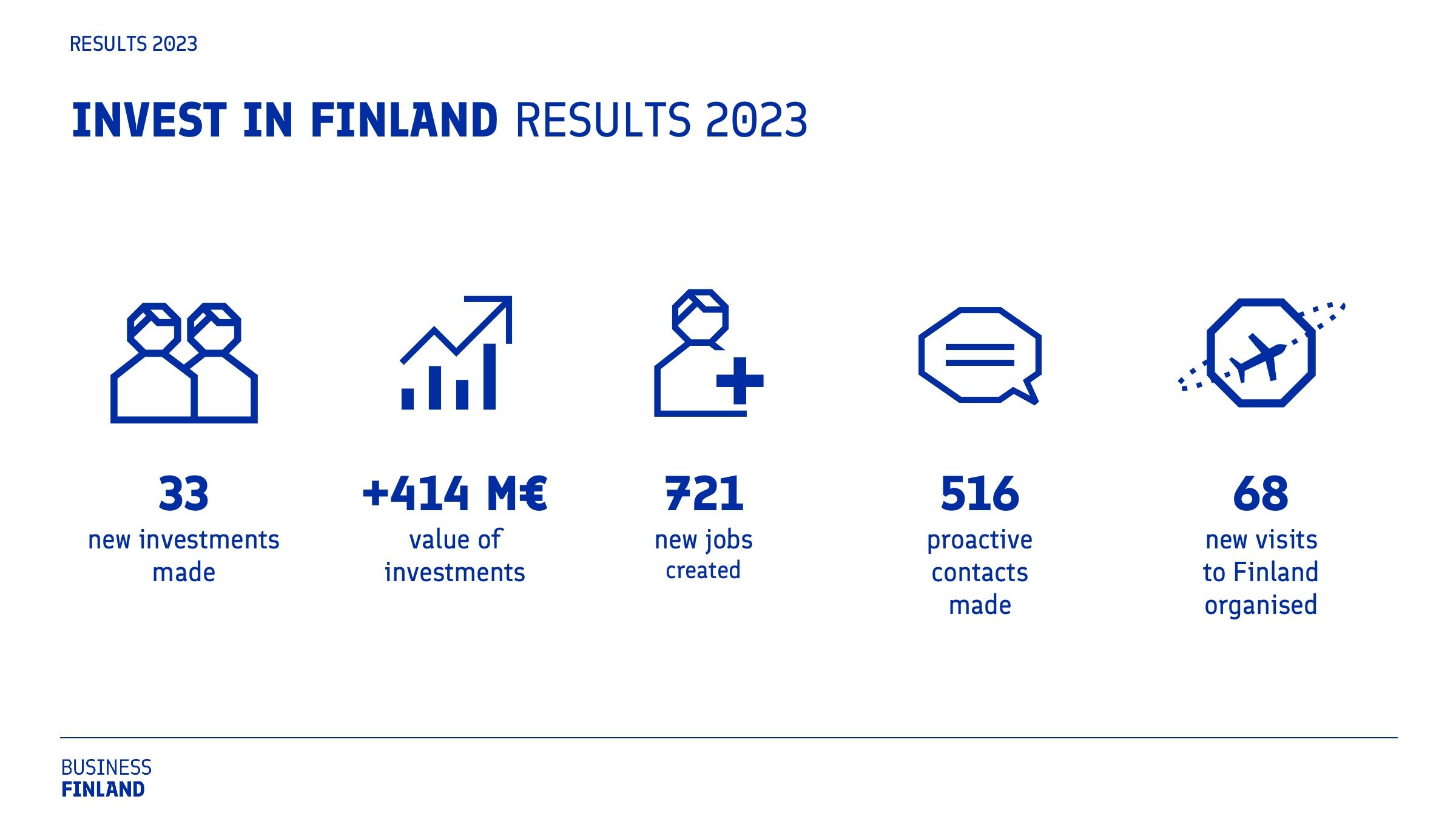 Invest in Finland team results 2023