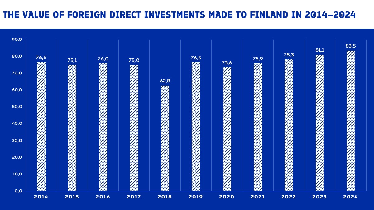 A graph showing the value of FDI Stock in Finland 2014–2014