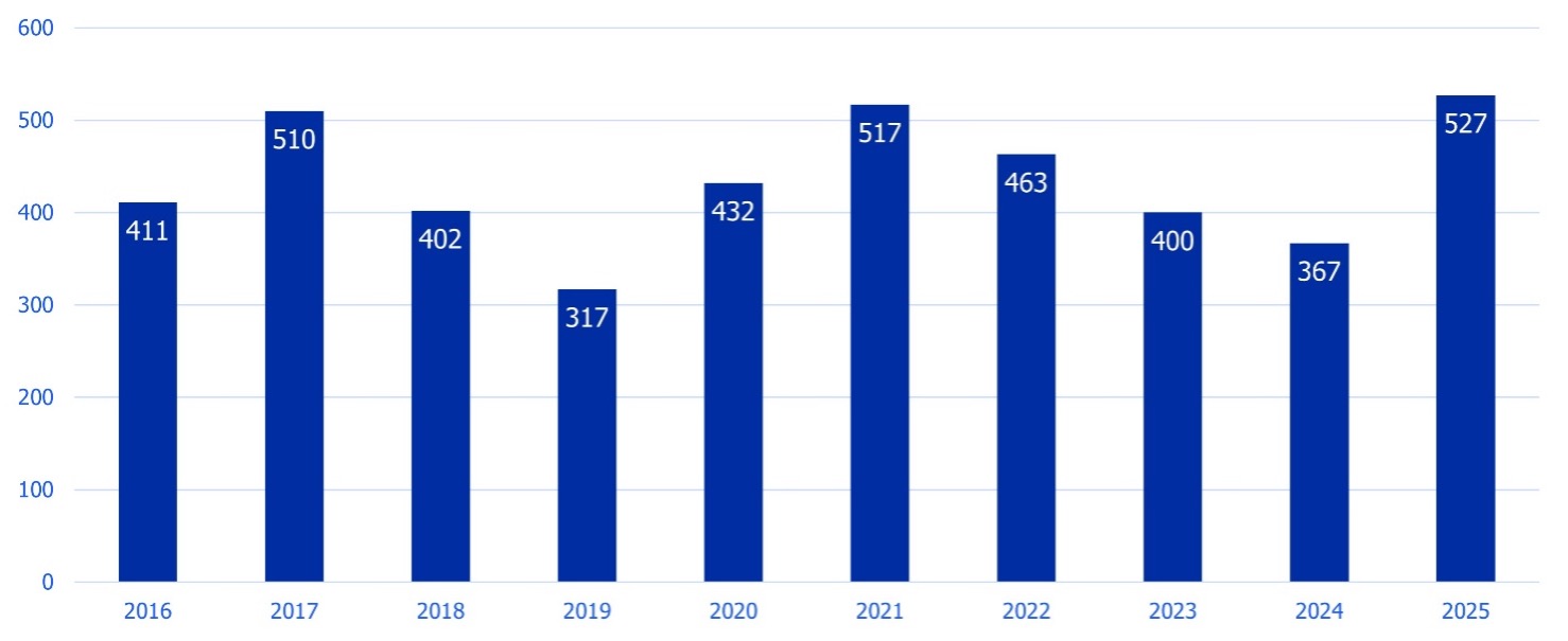 Number of FDI projects in Finland