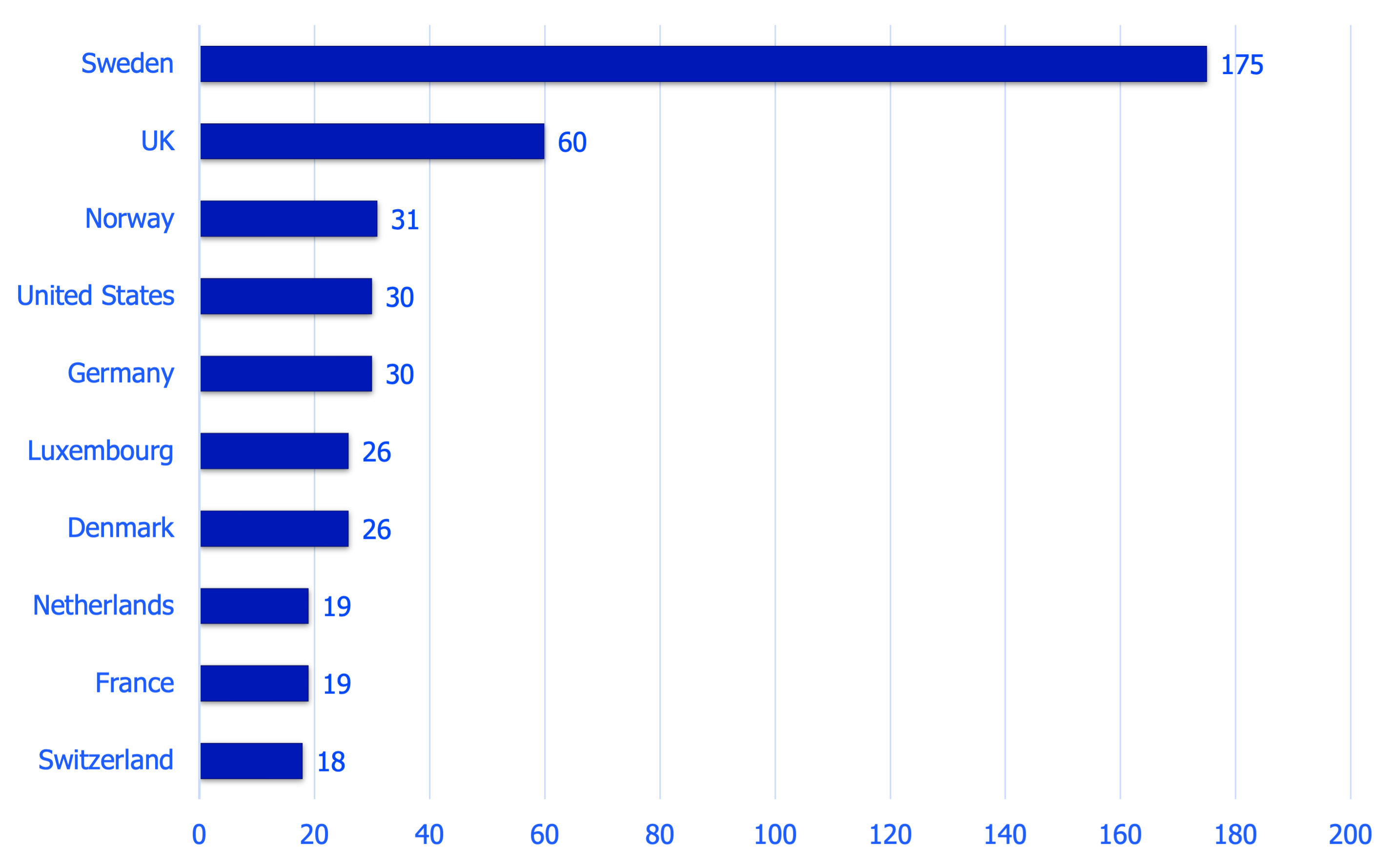 Parent country of FDI projects in 2025, TOP10